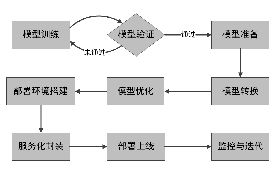 硬件选择决策流程