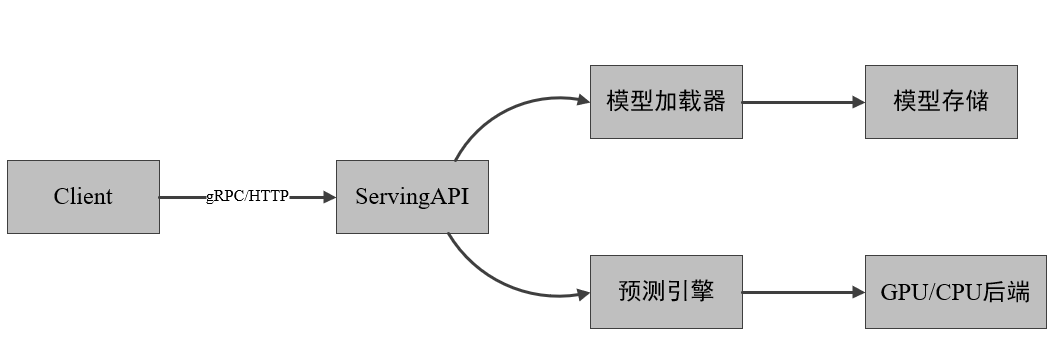 框架选择决策树