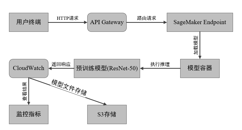 推理部署流程图